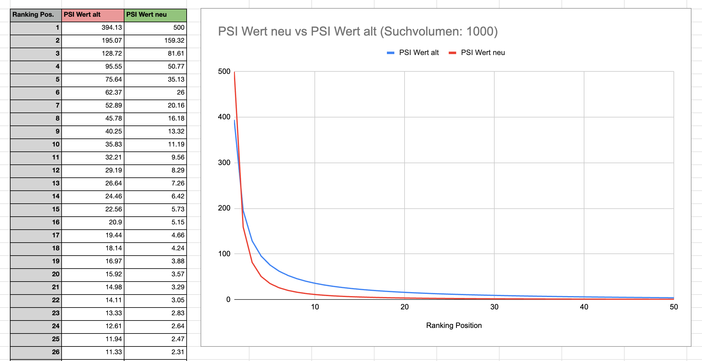 PSI-Werte (alt vs neu) für die Ranking-Positionen