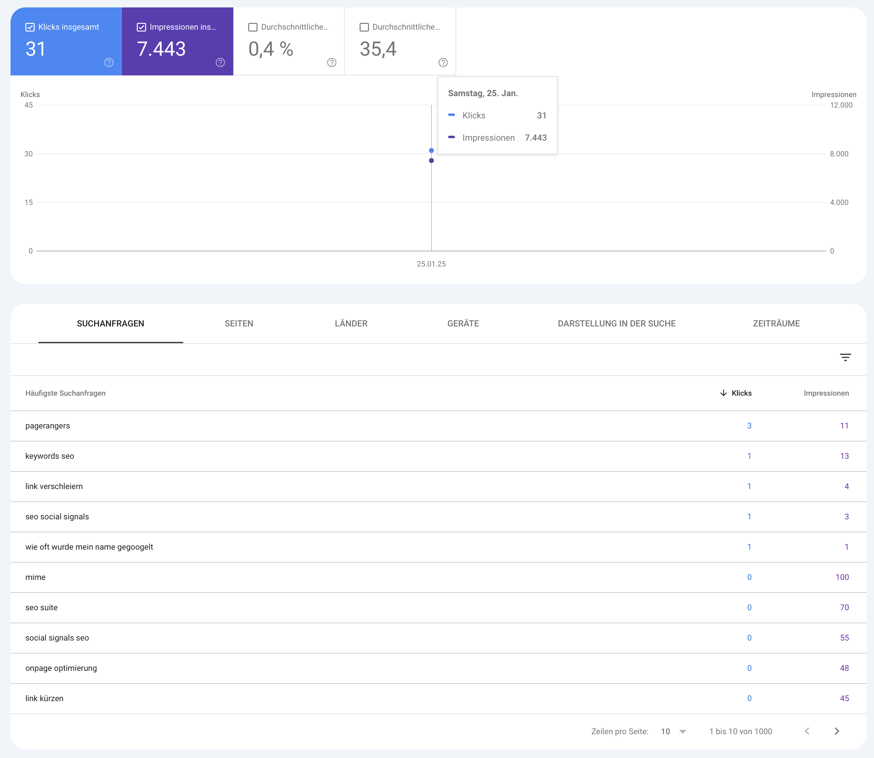 Beispiel für die Dateninkonsistenz in der Google Search Console. Der aggregierte Wert für die Klicks ist 31, während die Summe der Detaildaten 7 Klicks ergibt.